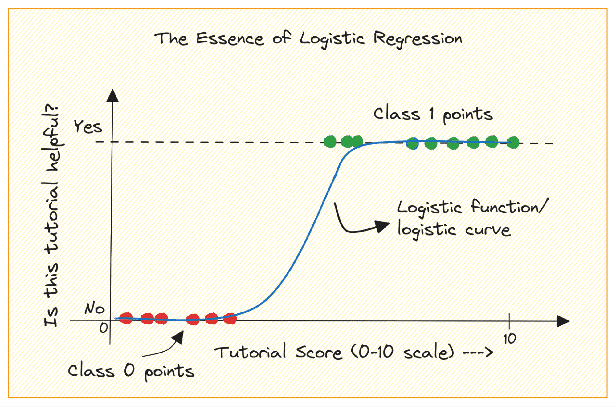 Building predictive models: logistic regression in Python