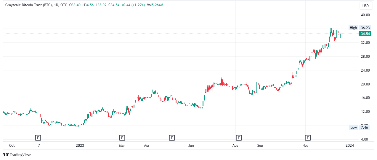 TradingView: GBTC 1-day chart