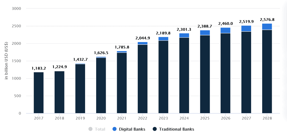 Projected growth of net interest income in the Asian banking market.