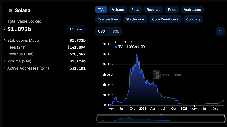 Solana DeFi TVL |  Source: DeFiLlama