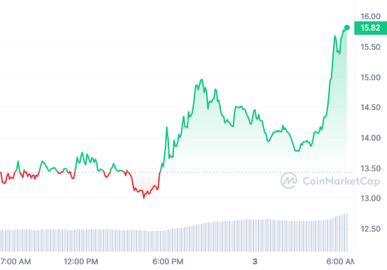 ICP Price Chart