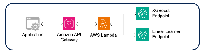 Real-time inference pipeline