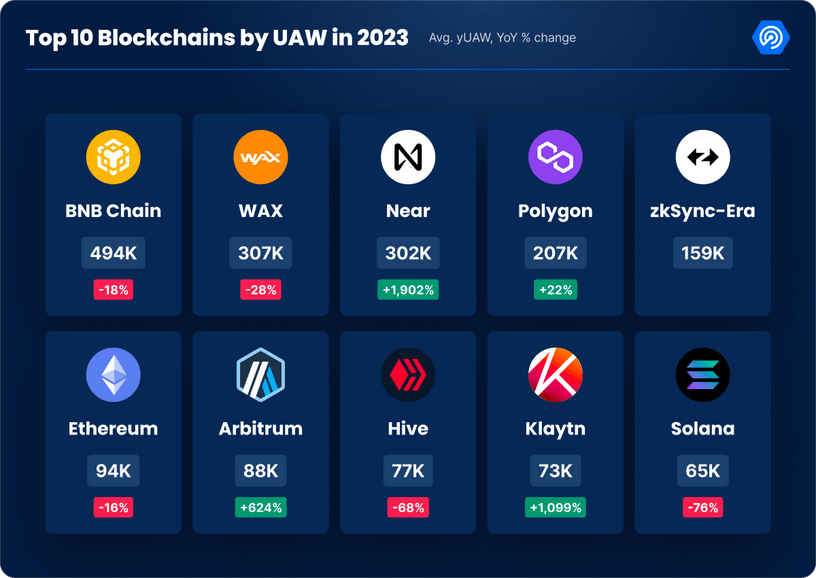 Top 10 Blockchains by New Wallet Creation (UAW) in 2023