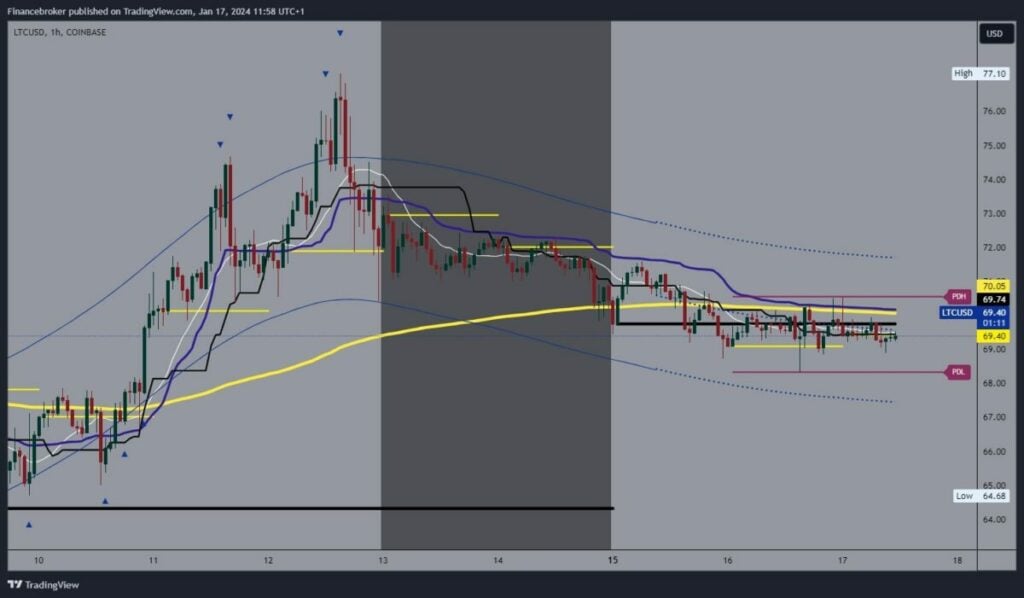 LiteCoin Chart Analysis