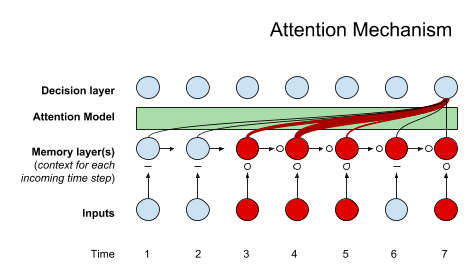 attention mechanism | deep learning interview questions