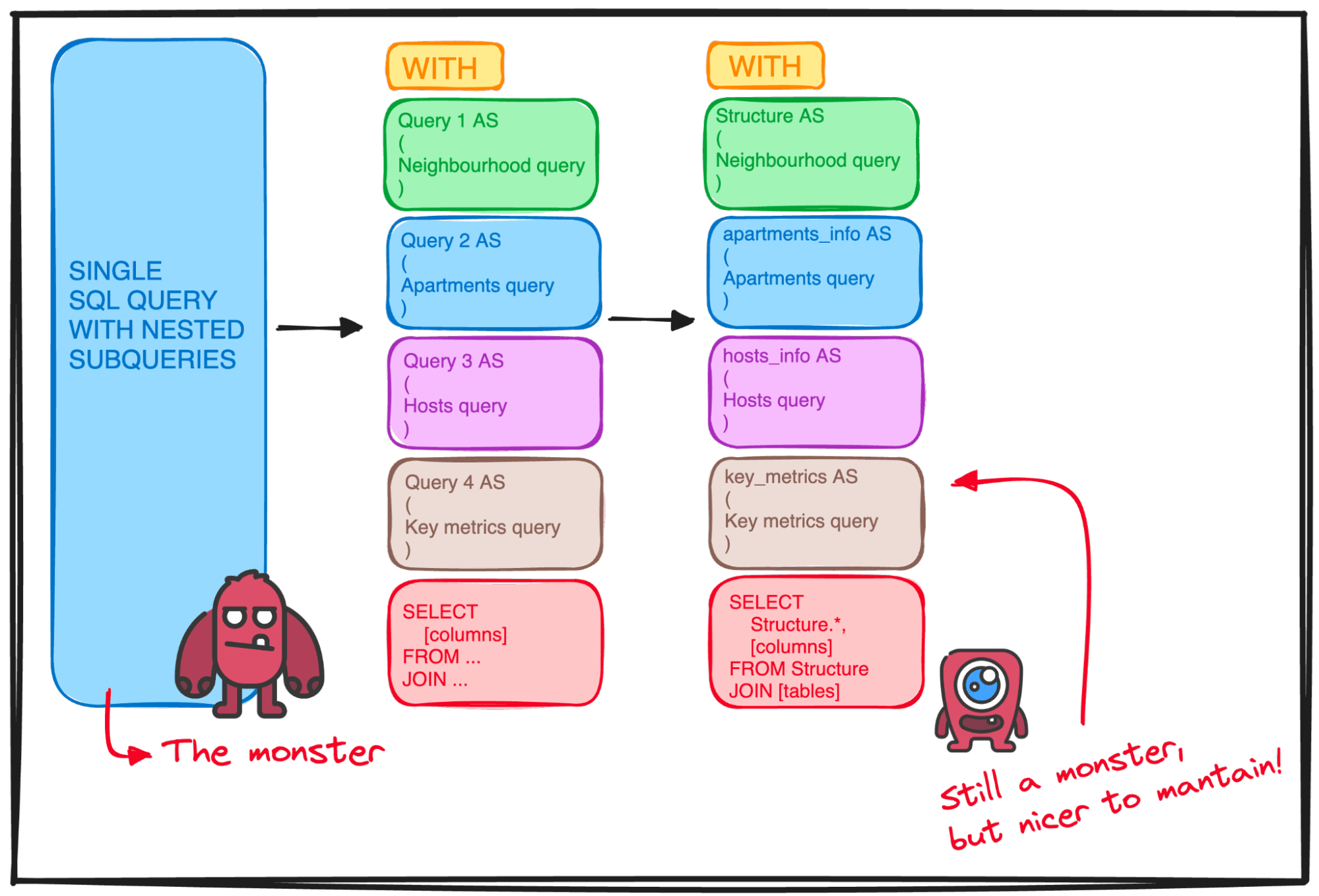 SQL made simple: building modular and understandable queries with CTE