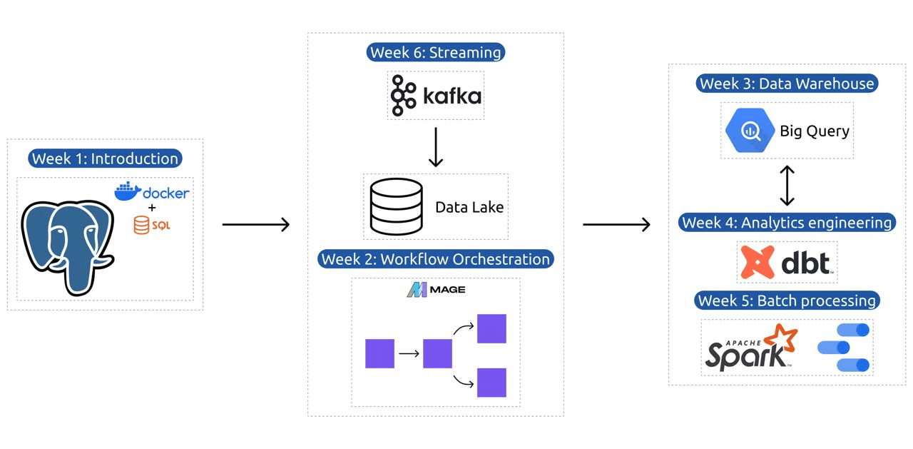 The only free course you need to become a professional data engineer