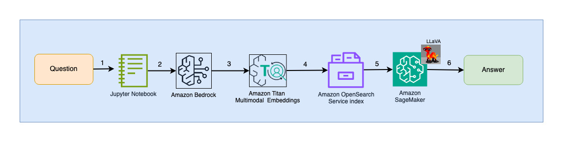 User interaction architecture