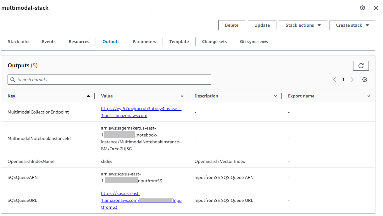 Resources created by the CloudFormation tempalate