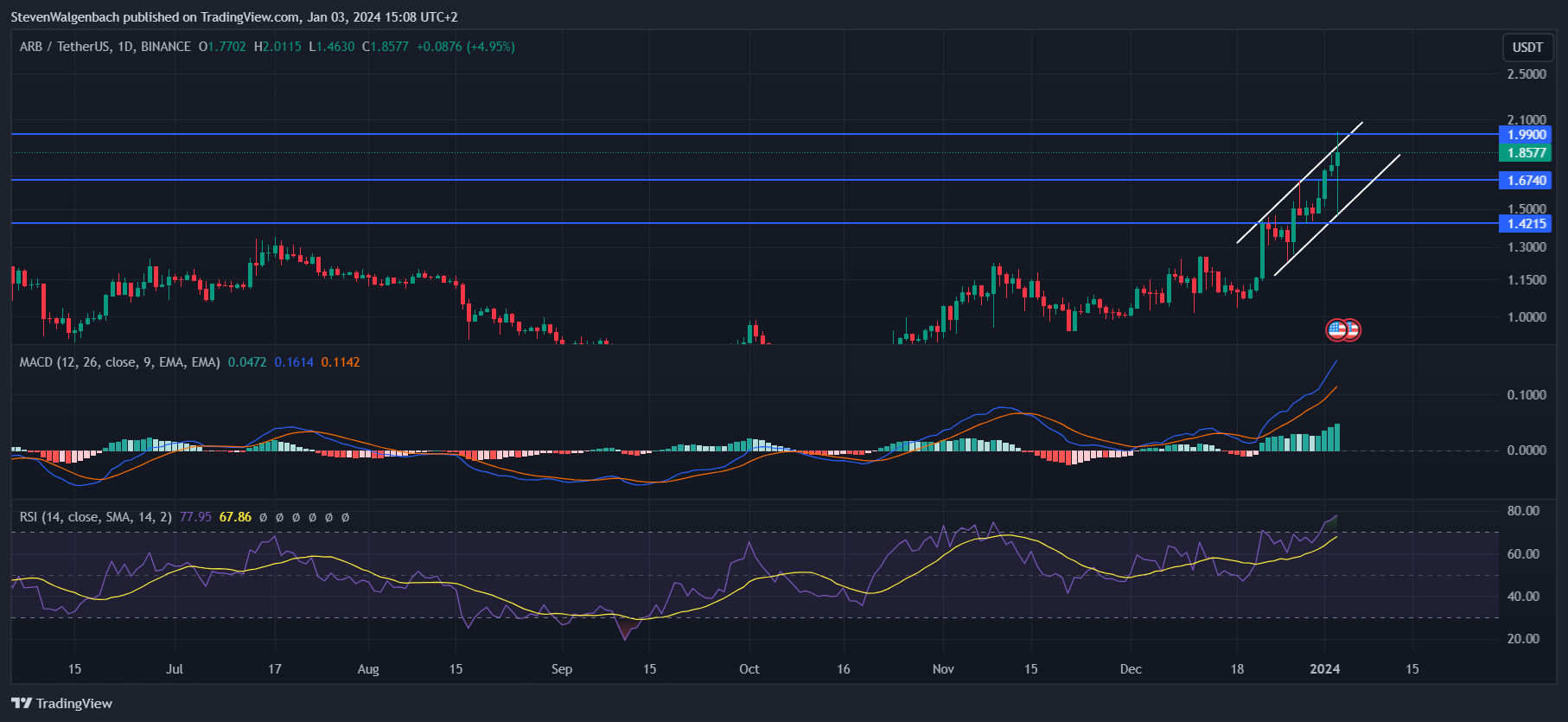 TradingView Chart