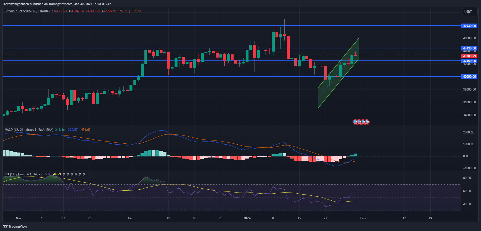 TradingView Chart