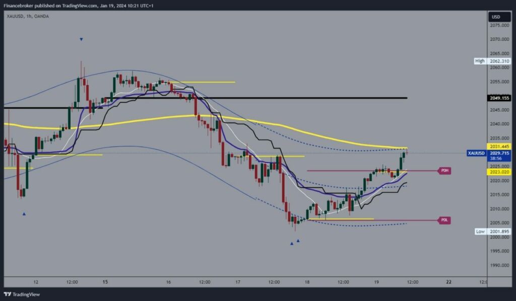 Gold chart analysis