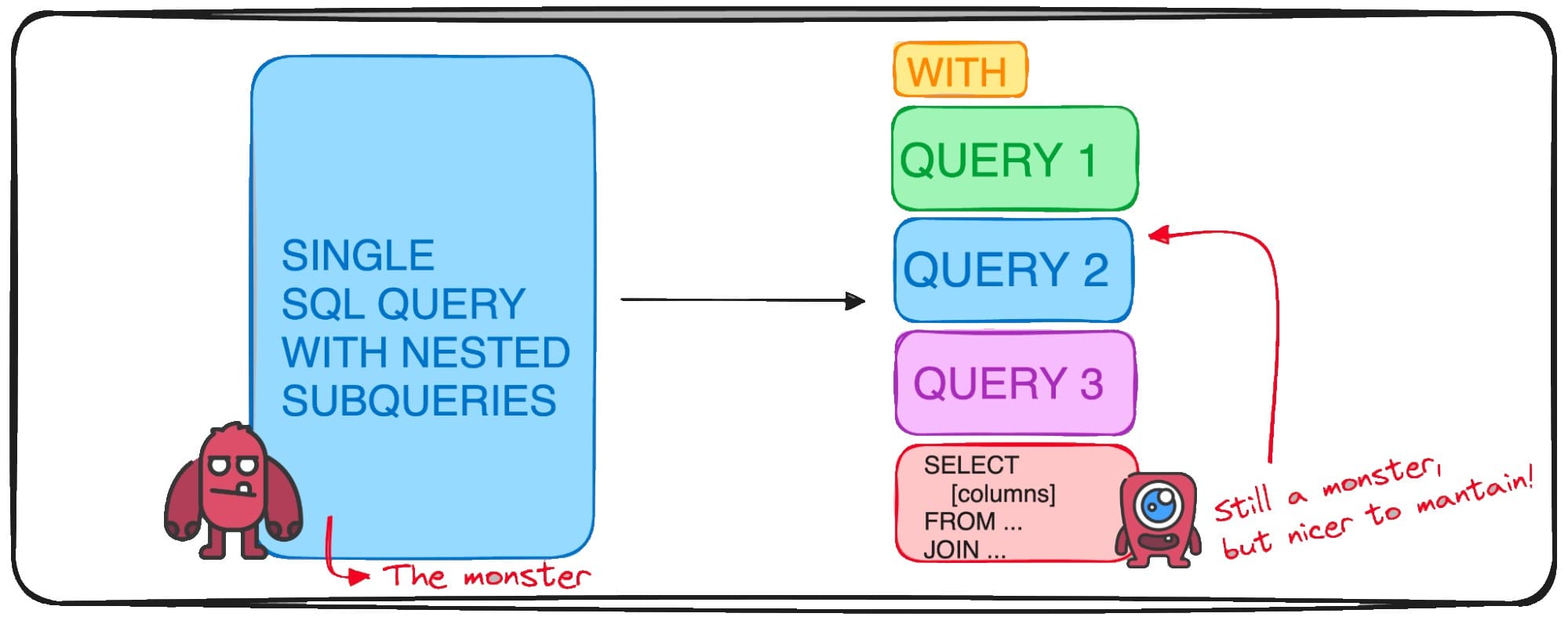 SQL made simple: building modular and understandable queries with CTE