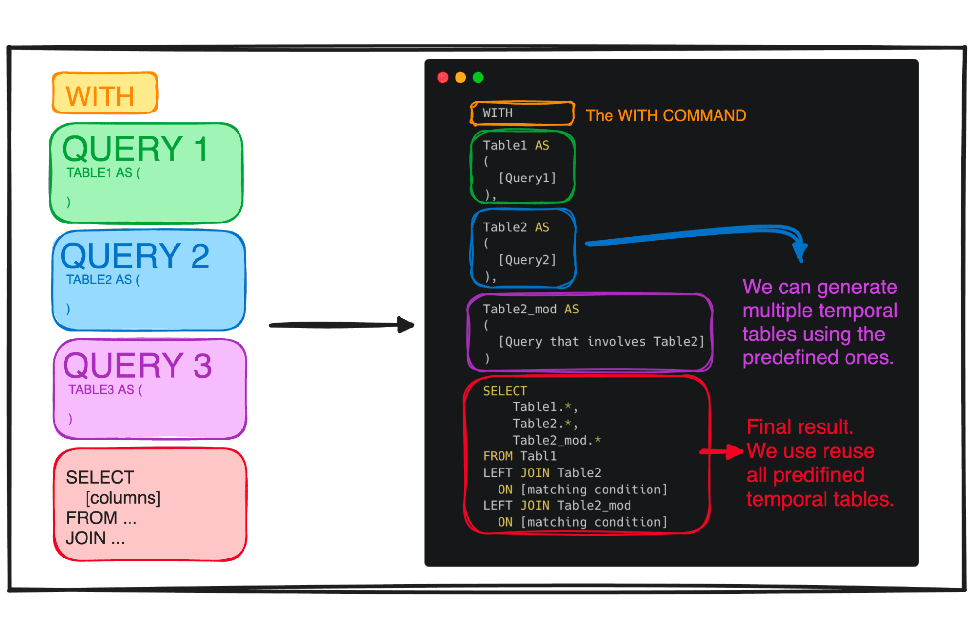 SQL made simple: building modular and understandable queries with CTE