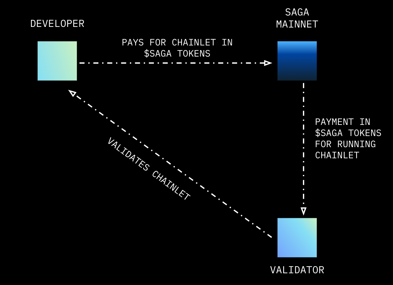 Saga's Approach to Blockchain Scalability: How Is Cassiopeia So Fast?  |  by Shayan Ghose |  Sagaxyz |  Half