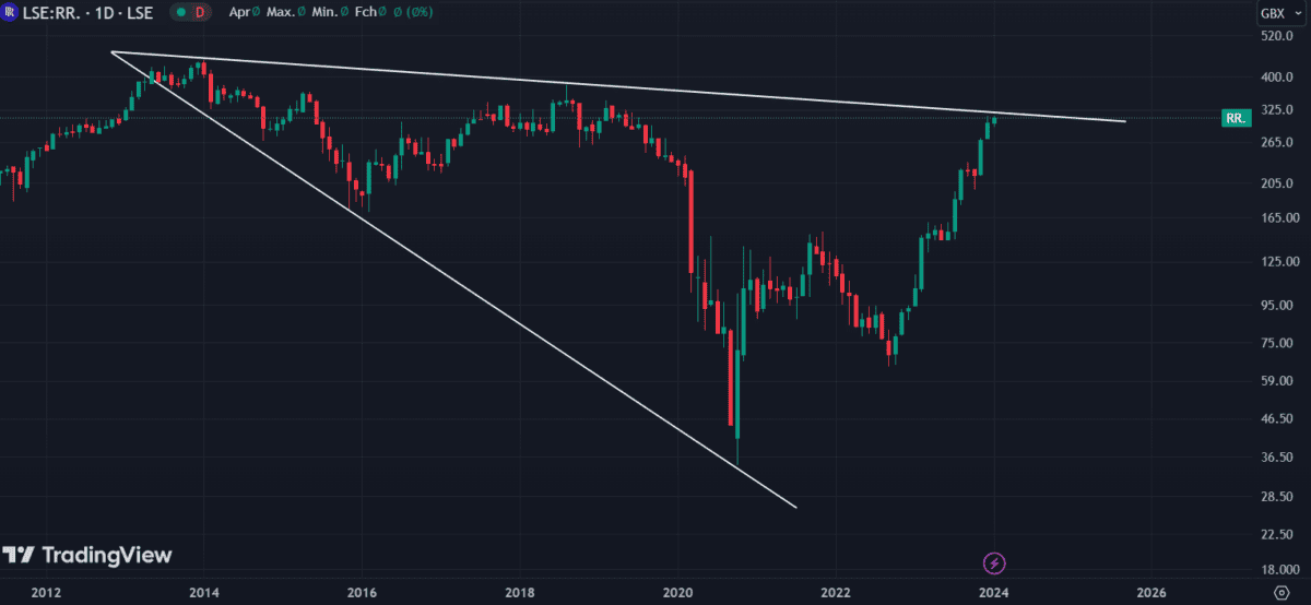 Rolls Royce share price