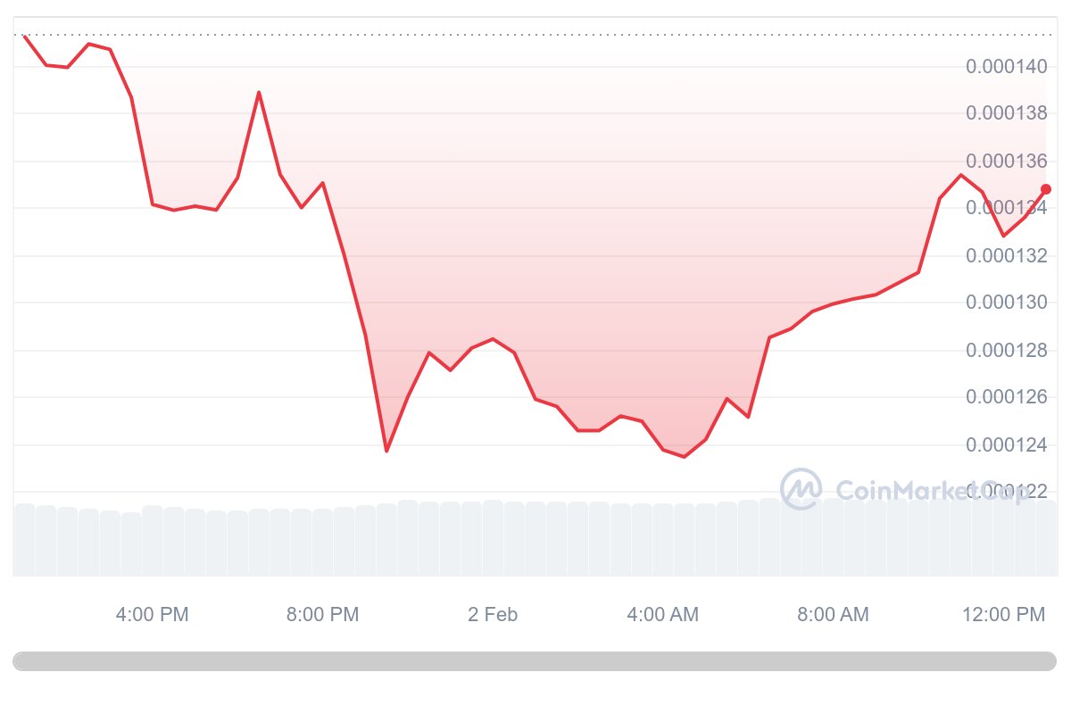 Toshi price chart