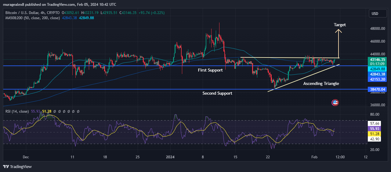 BTCUSD Chart Analysis Source: Tradingview.com