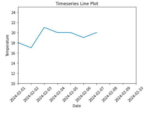 Matplotlib Time Series Linear Plot: A Complete Guide