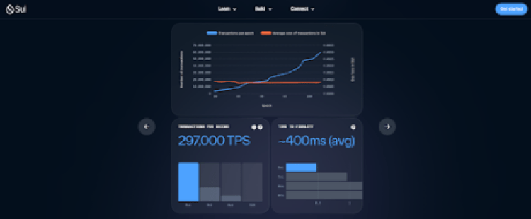 Network speed