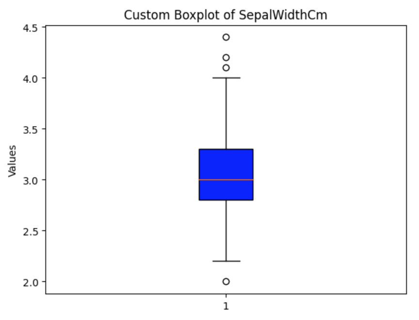 customize boxplot |  box plot in Python |  python box plot