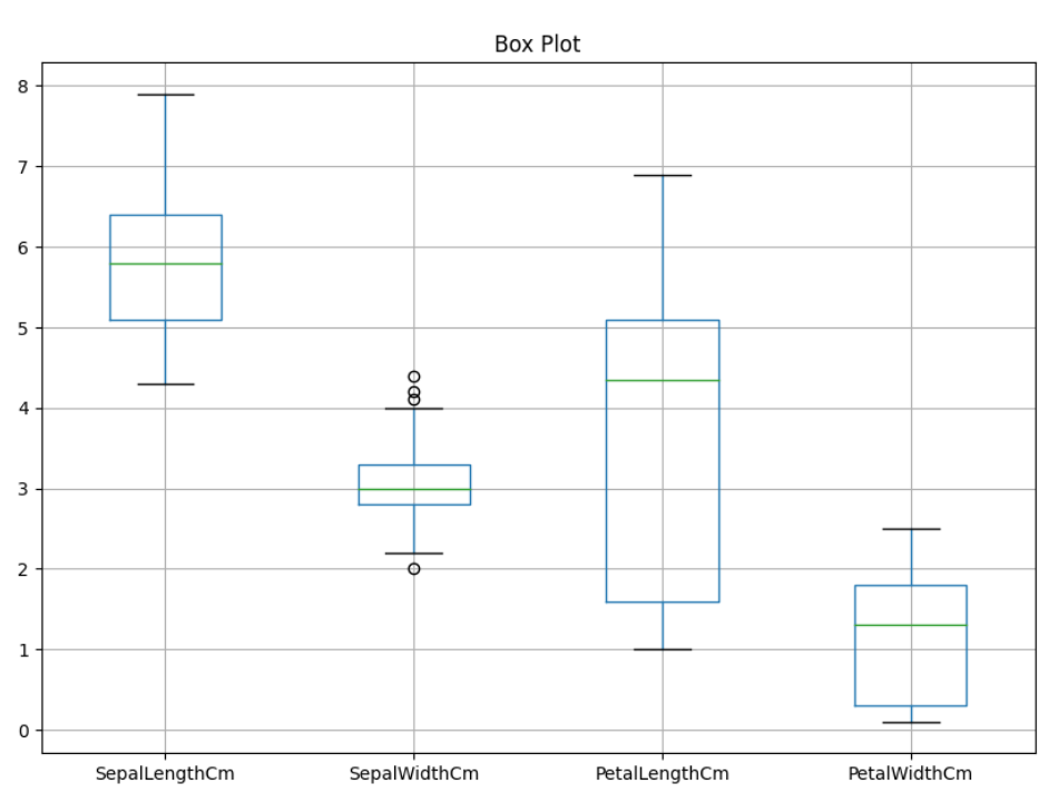 matplotlib syntax for plotting boxplots |  box plot in Python |  python box plot