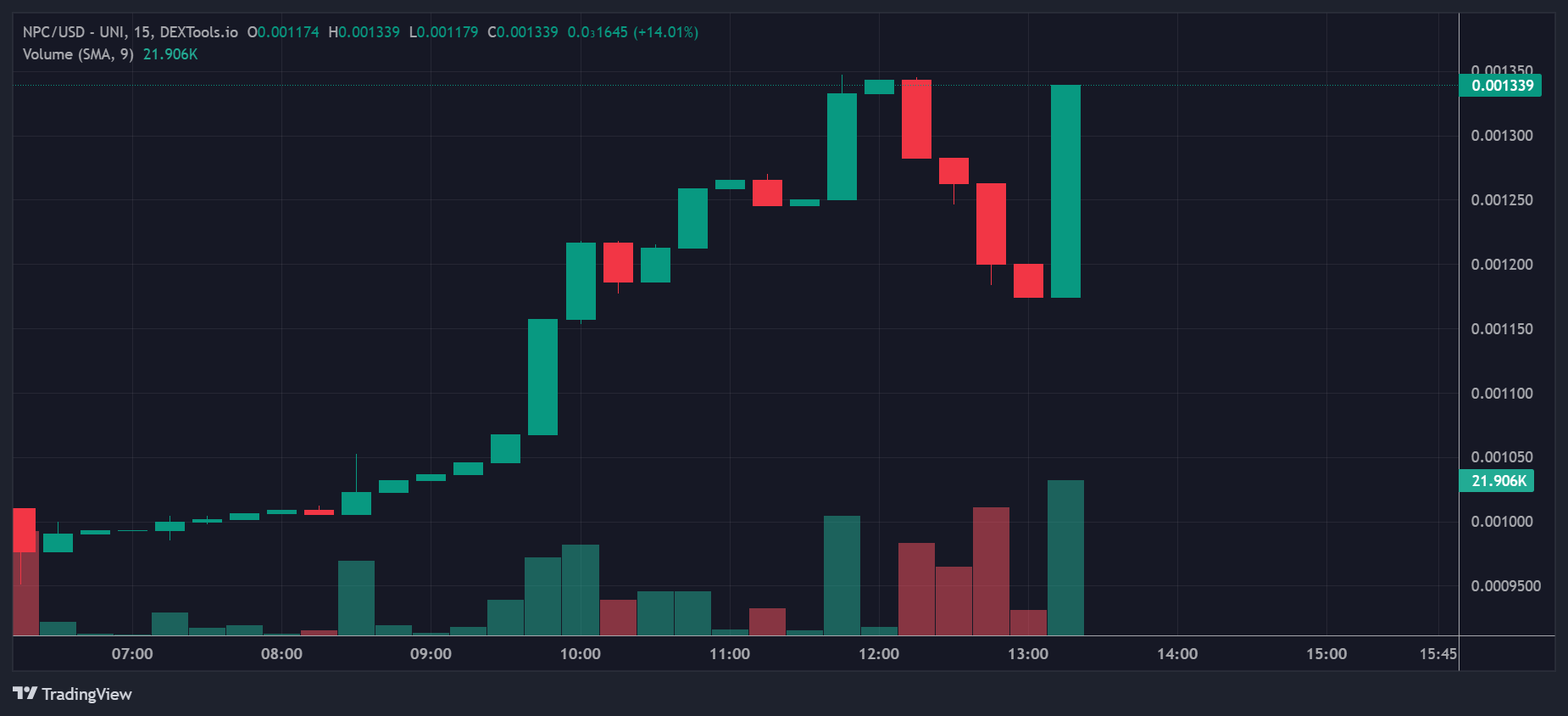 NPC Price Chart