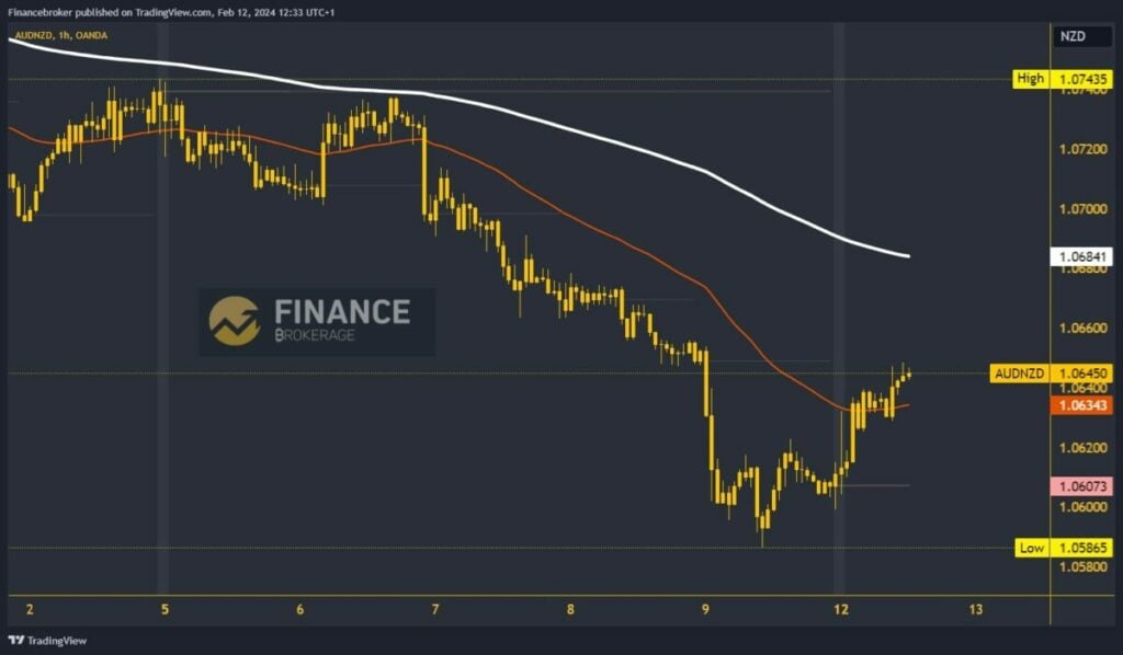 AUDNZD chart analysis