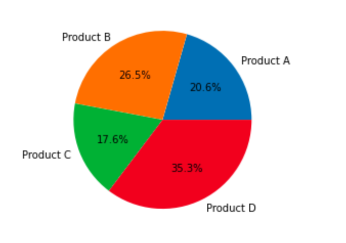 Matplotlib Pie Chart |  Add tags and percentages