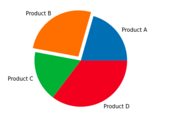 Matplotlib Pie Chart