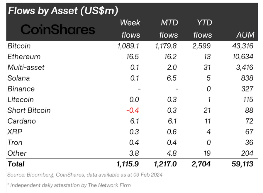 Cryptoasset flows.