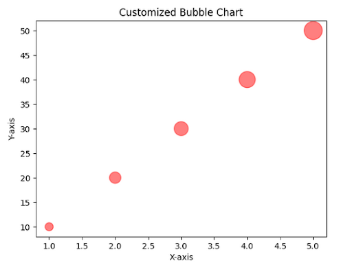 Bubble chart in Python