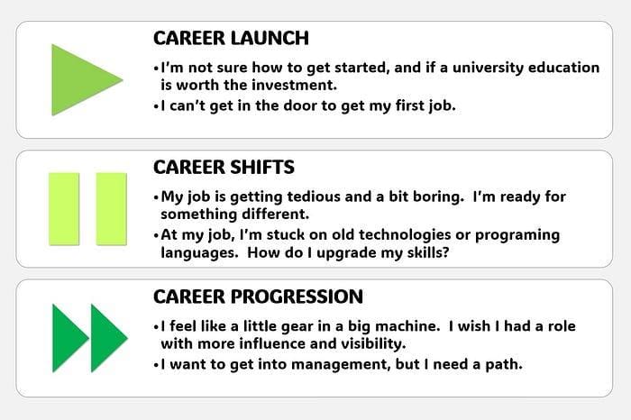 A roadmap for your career in data