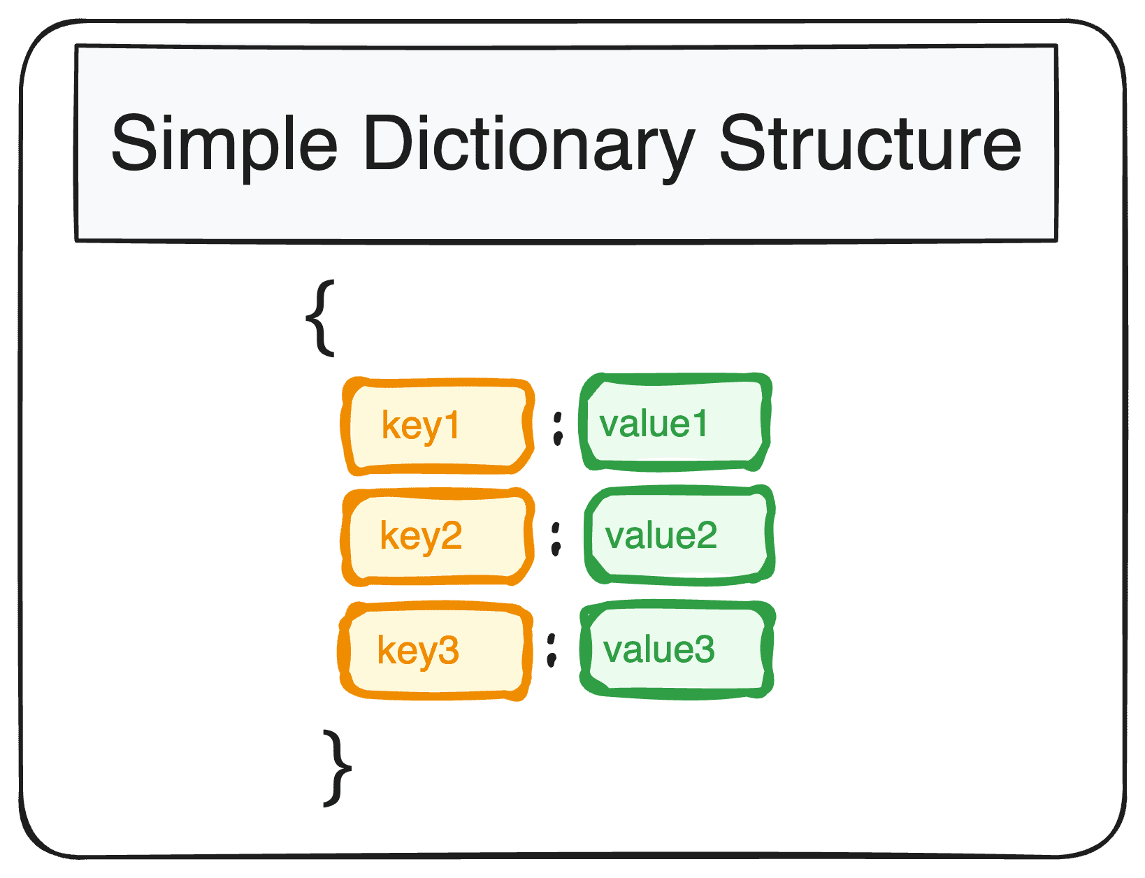 The correct way to access dictionaries in Python
