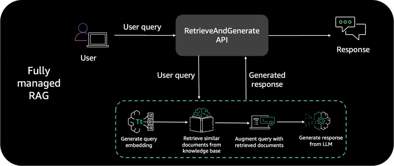 Common architecture pattern for Knowledge Bases for Amazon Bedrock