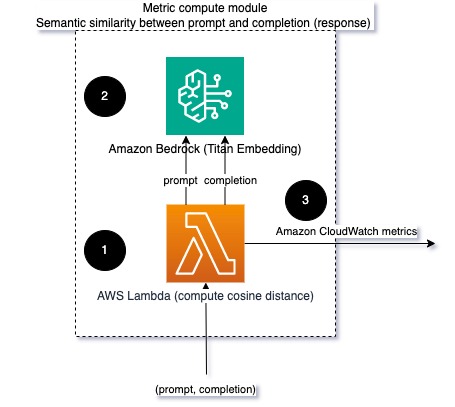 Fig 2: Metric calculation module: semantic similarity