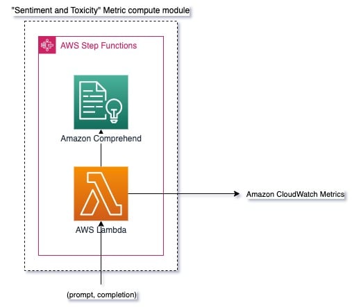 Fig. 3: Metric calculation module: sentiment and toxicity