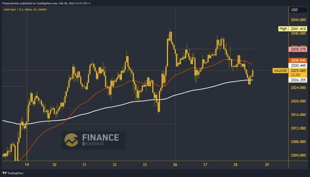 Gold chart analysis