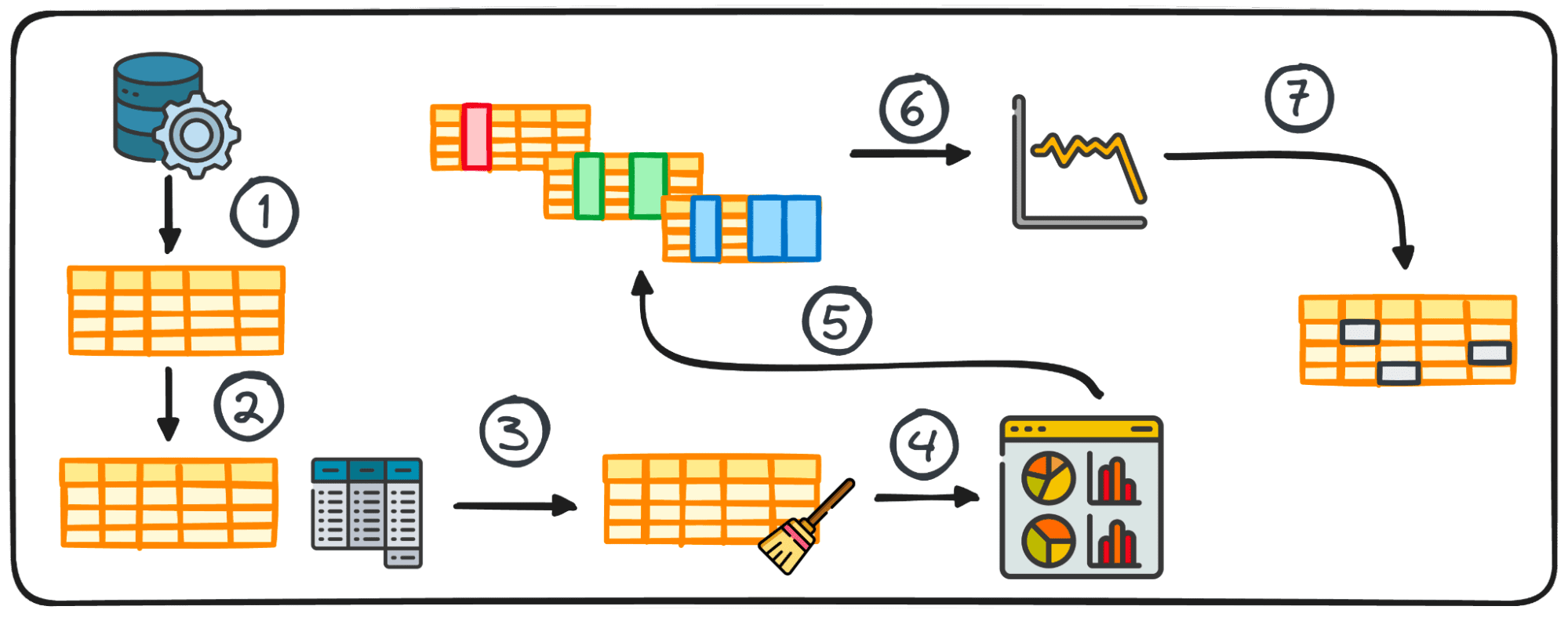 7 Steps to Master Exploratory Data Analysis