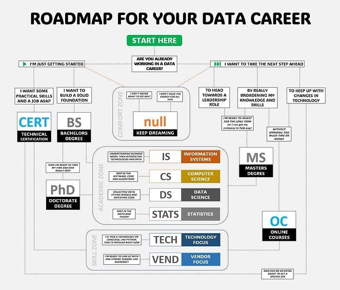 A roadmap for your career in data