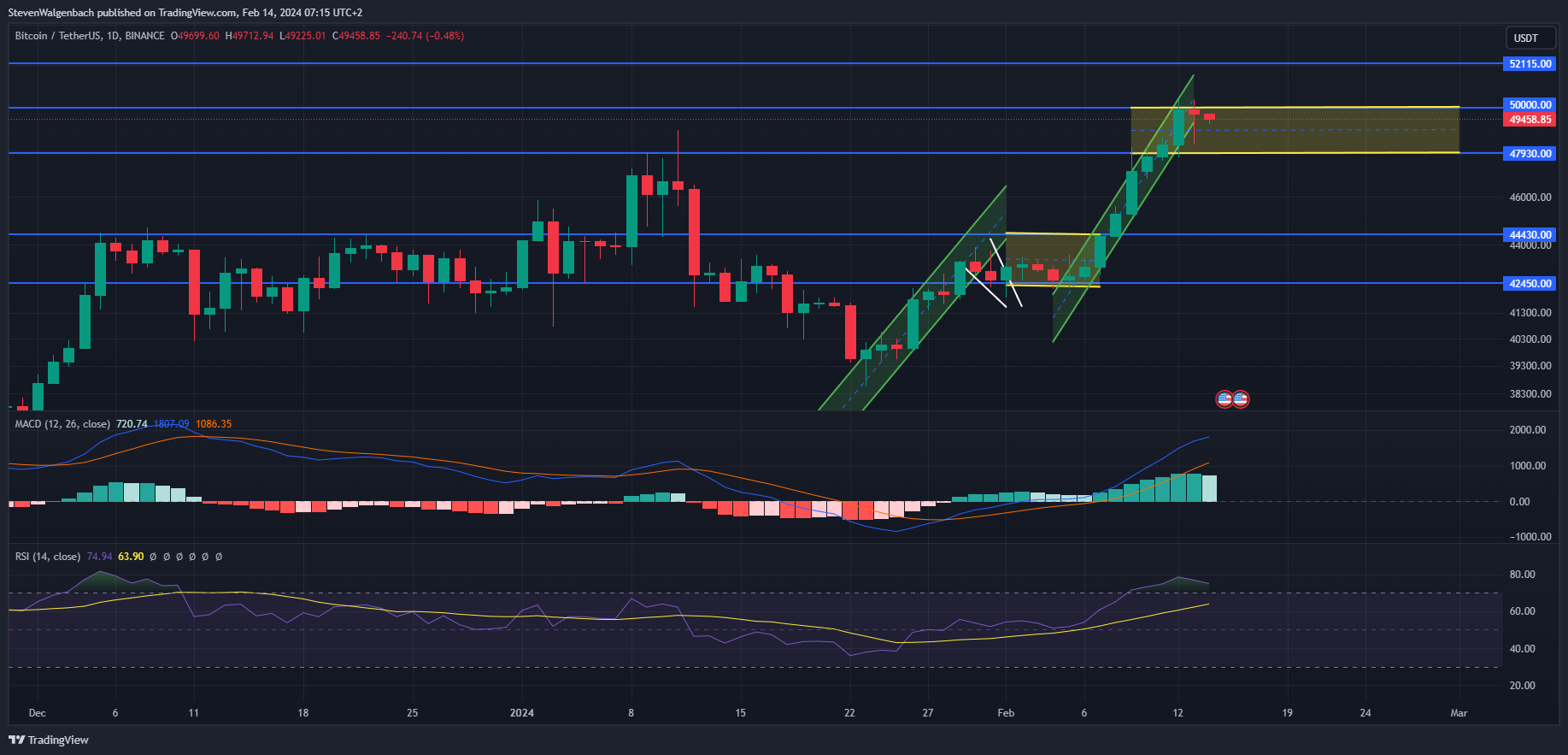 BINANCE: BTCUSDT chart image by StevenWalgenbach