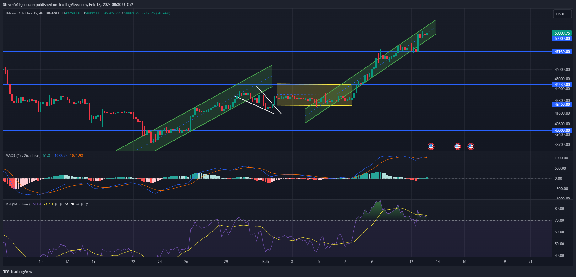 BINANCE: BTCUSDT chart image by StevenWalgenbach