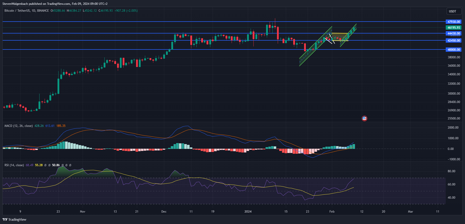 BINANCE: BTCUSDT chart image by StevenWalgenbach