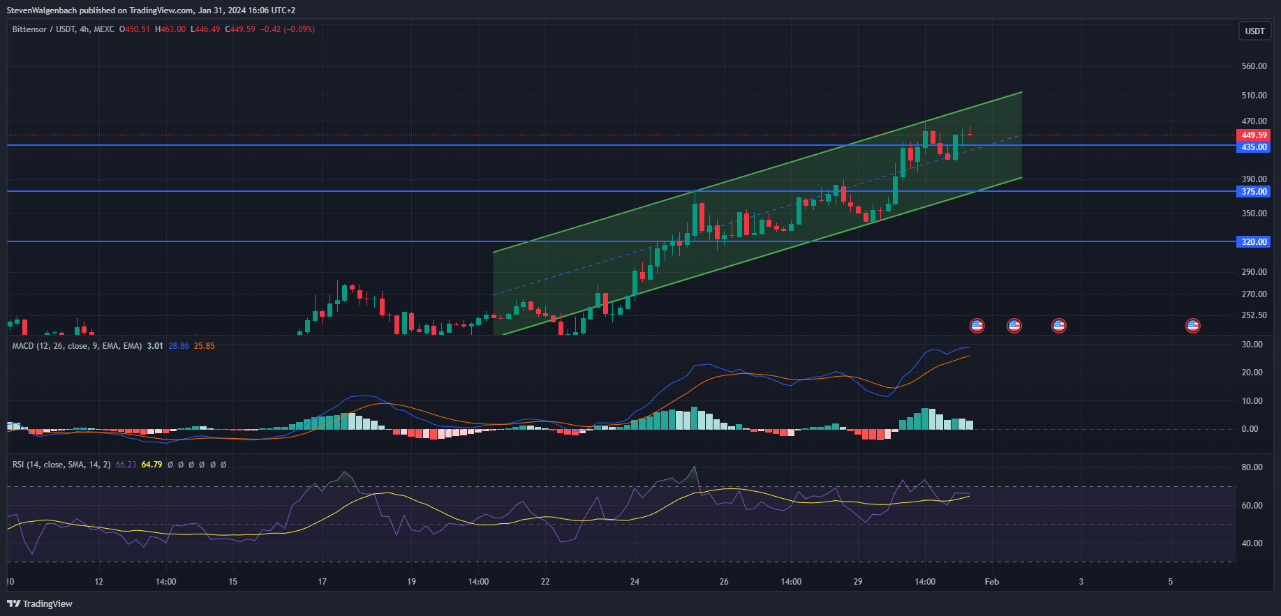 TradingView Chart