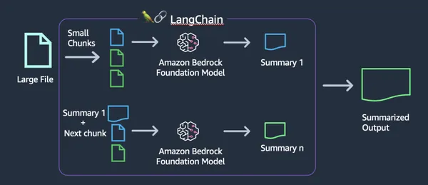 AWS Bedrock