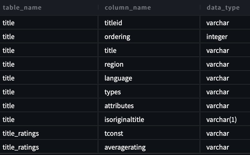 Tabla que muestra los atributos del conjunto de datos IMBD de ejemplo.