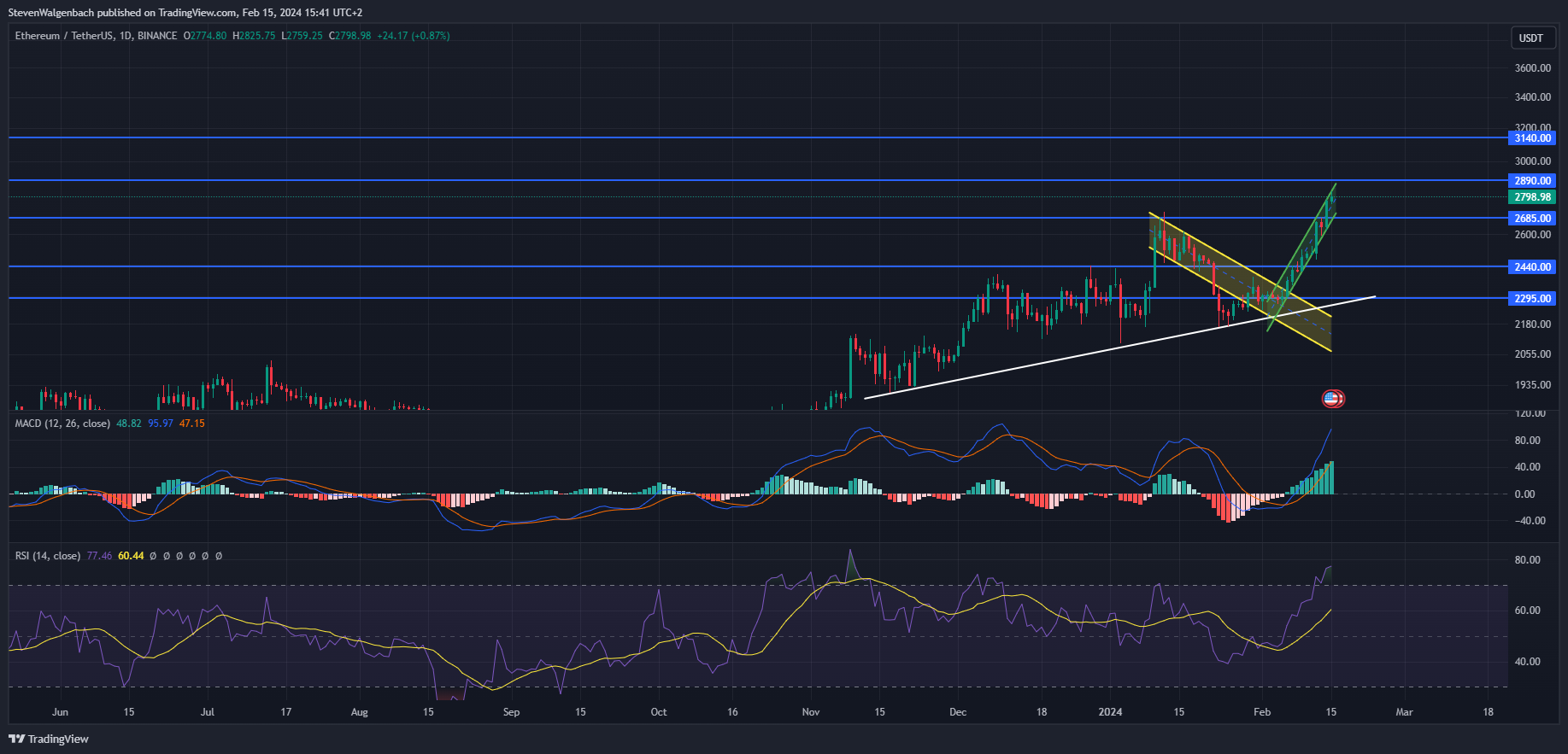 BINANCE: ETHUSDT chart image by StevenWalgenbach