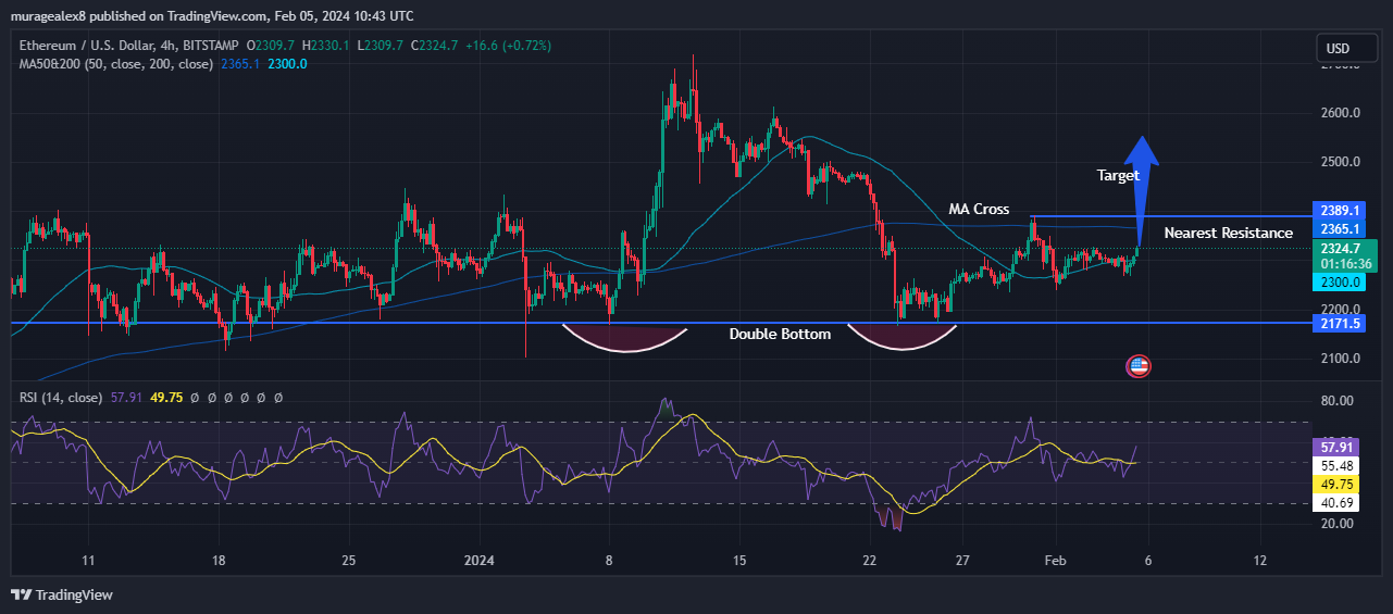 ETHUSD Chart Analysis Source: Tradingview.com