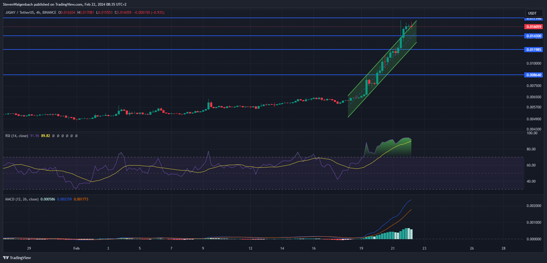 BINANCE:JASMYUSDT Chart image by StevenWalgenbach