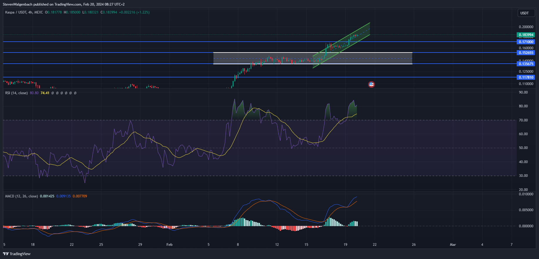 MEXC:KASUSDT Chart image by StevenWalgenbach